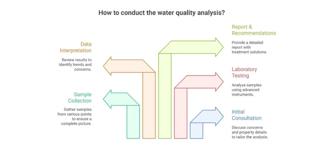 The Professional Water Drinking Quality Analysis Process